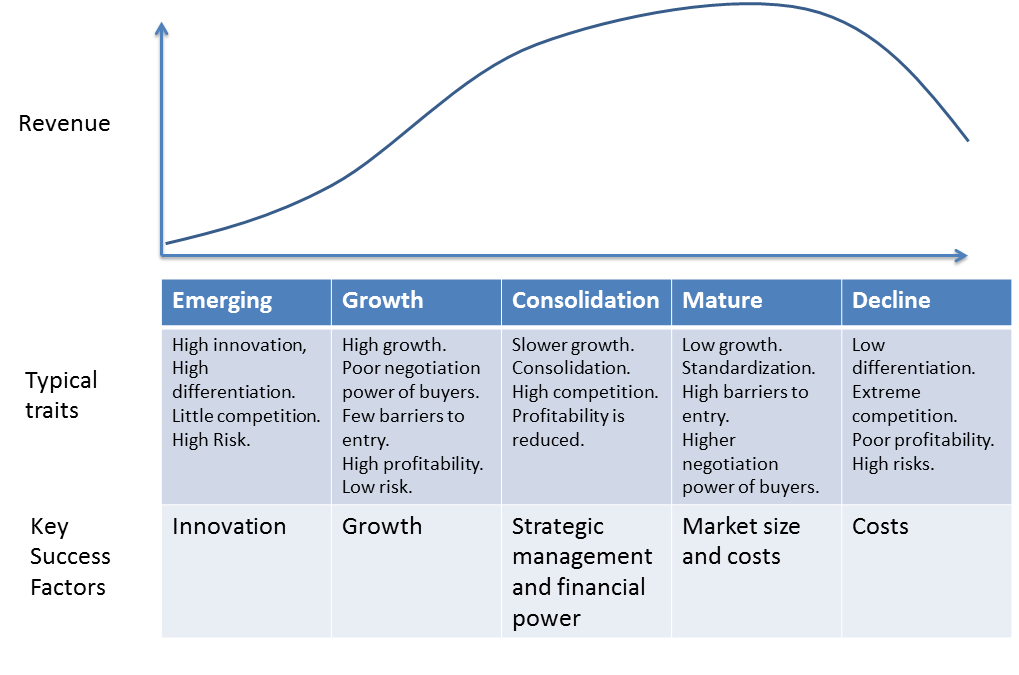 Bilde av Industry Lifecycle